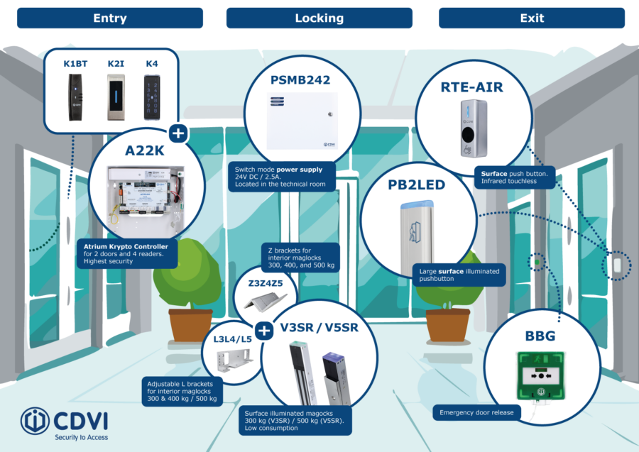 CDVI ecosystem access control and locking